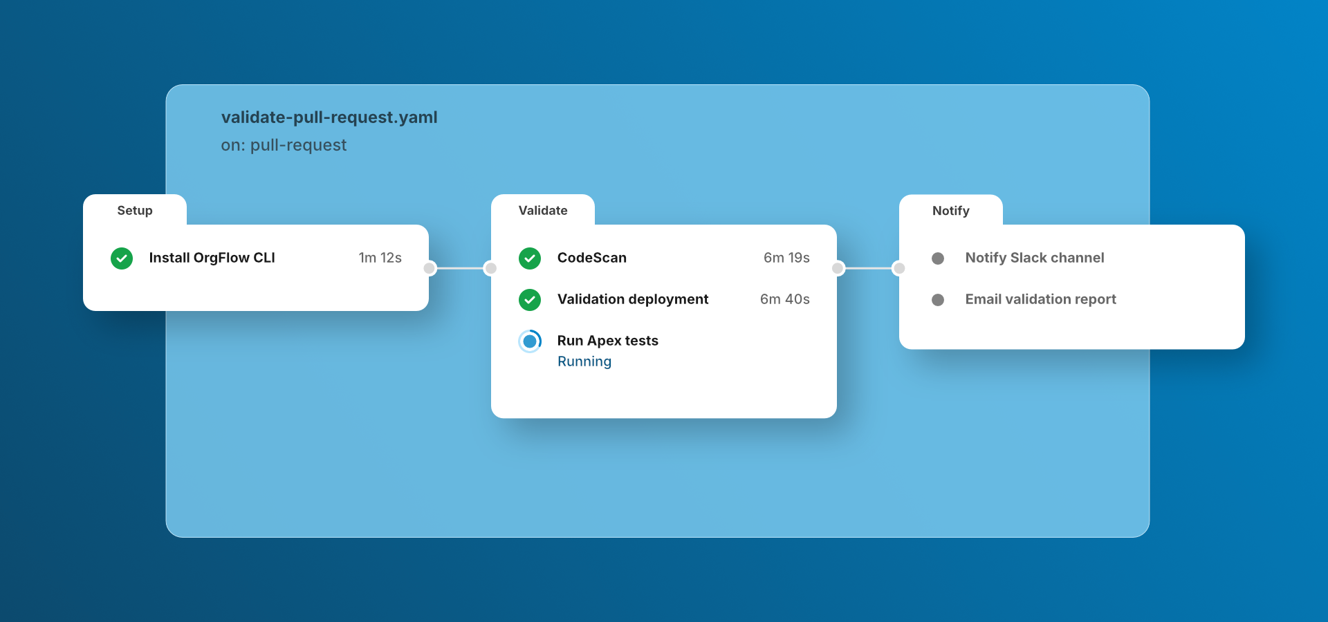 Illustration of a CI/CD pipeline implementing a Salesforce Devops workflow consisting of several tasks split into three phases